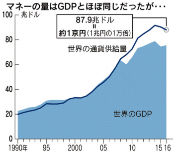世界のマネーは2008年以降GDPを上回って膨張中