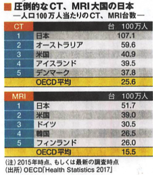 CT、MRI大国の日本