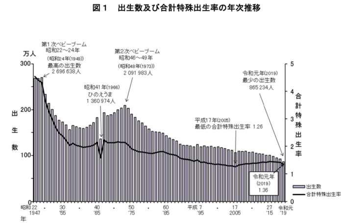 出生数の年次推移